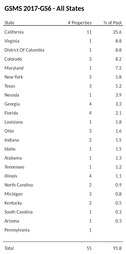 GSMS 2017-GS6 has 25.6% of its pool located in the state of California.