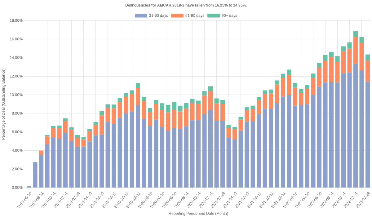 Delinquencies for AmeriCredit 2018-2 have fallen from 16.25% to 14.35%.