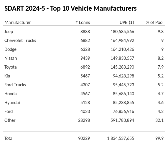 The top 10 vehicle manufacturers in the collateral pool for SDART 2024-5. SDART 2024-5 has 9.8% of its pool in Jeep automobiles.