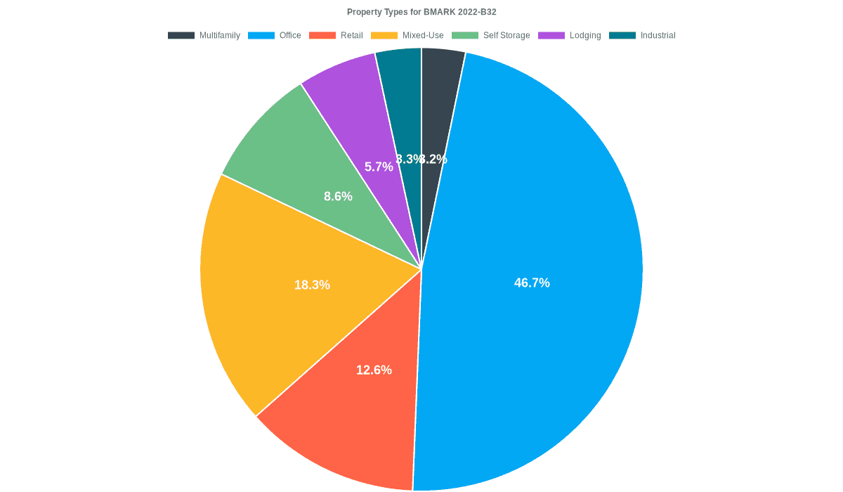 46.7% of the BMARK 2022-B32 loans are backed by office collateral.