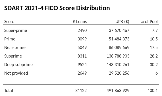 SDART 2021-4 has 30.2% of its pool with Deep-subprime FICO scores.