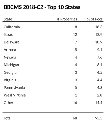 The top 10 states where collateral for BBCMS 2018-C2 reside. BBCMS 2018-C2 has 18.3% of its pool located in the state of California.