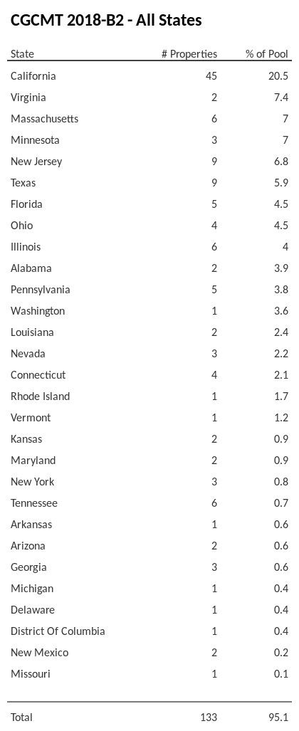 CGCMT 2018-B2 has 20.5% of its pool located in the state of California.