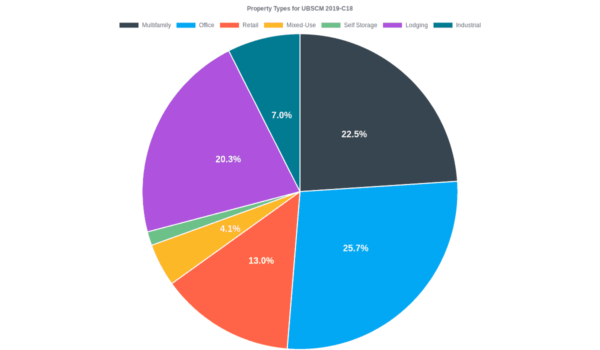 25.7% of the UBSCM 2019-C18 loans are backed by office collateral.