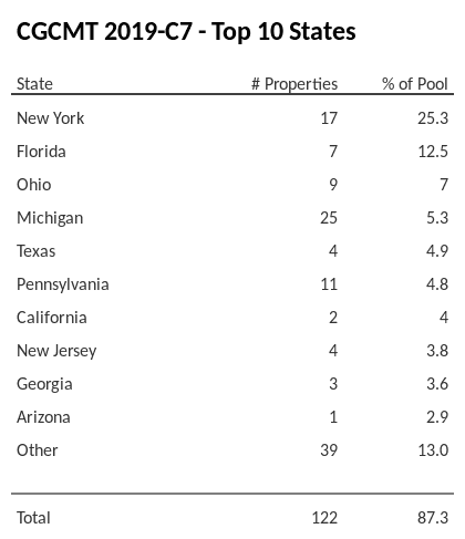 The top 10 states where collateral for CGCMT 2019-C7 reside. CGCMT 2019-C7 has 25.3% of its pool located in the state of New York.