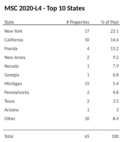 The top 10 states where collateral for MSC 2020-L4 reside. MSC 2020-L4 has 23.1% of its pool located in the state of New York.