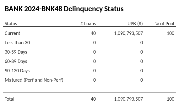 BANK 2024-BNK48 has 100% of its pool in "Current" status.