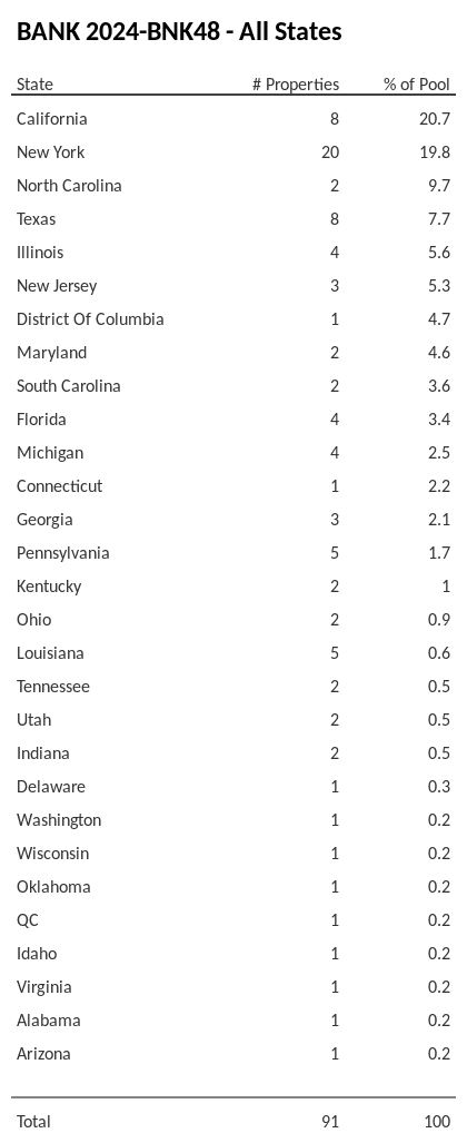 BANK 2024-BNK48 has 20.7% of its pool located in the state of California.