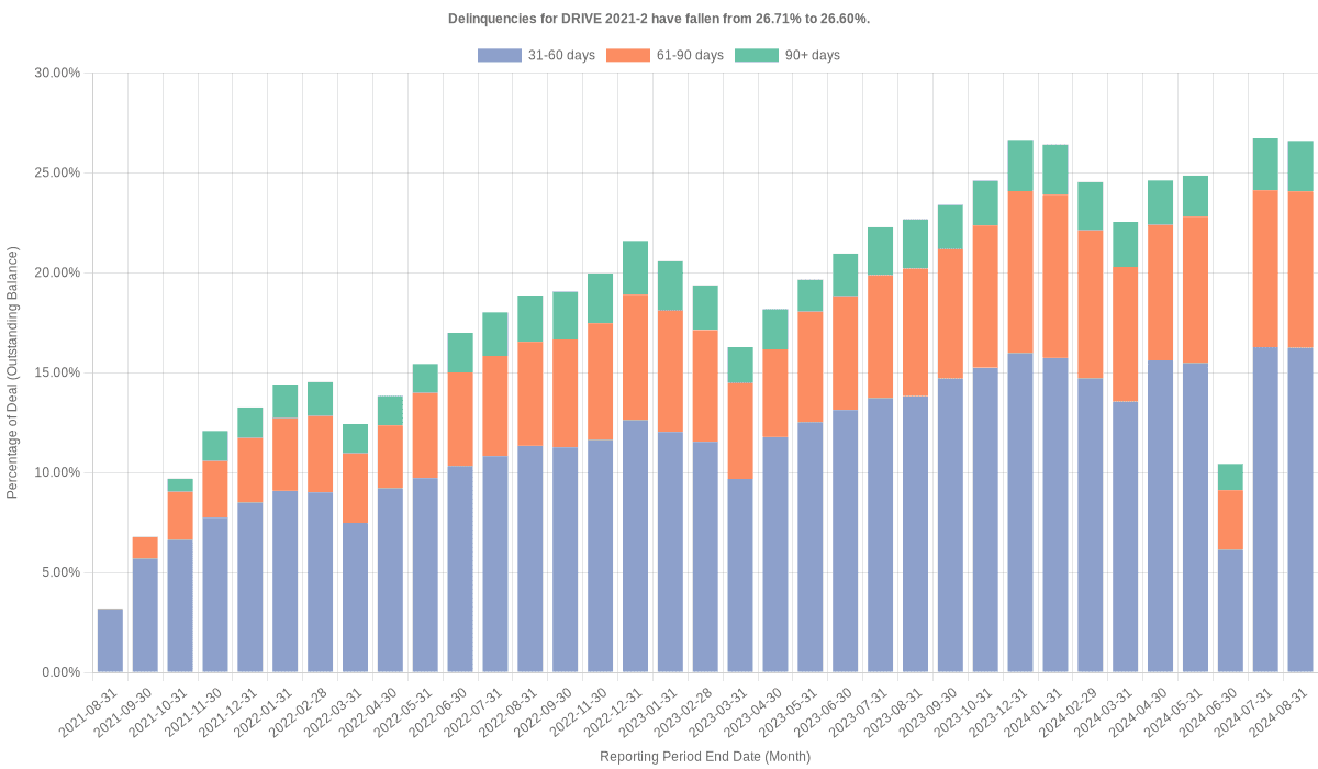 Delinquencies for Drive 2021-2 have risen from 26.60% to 27.39%.