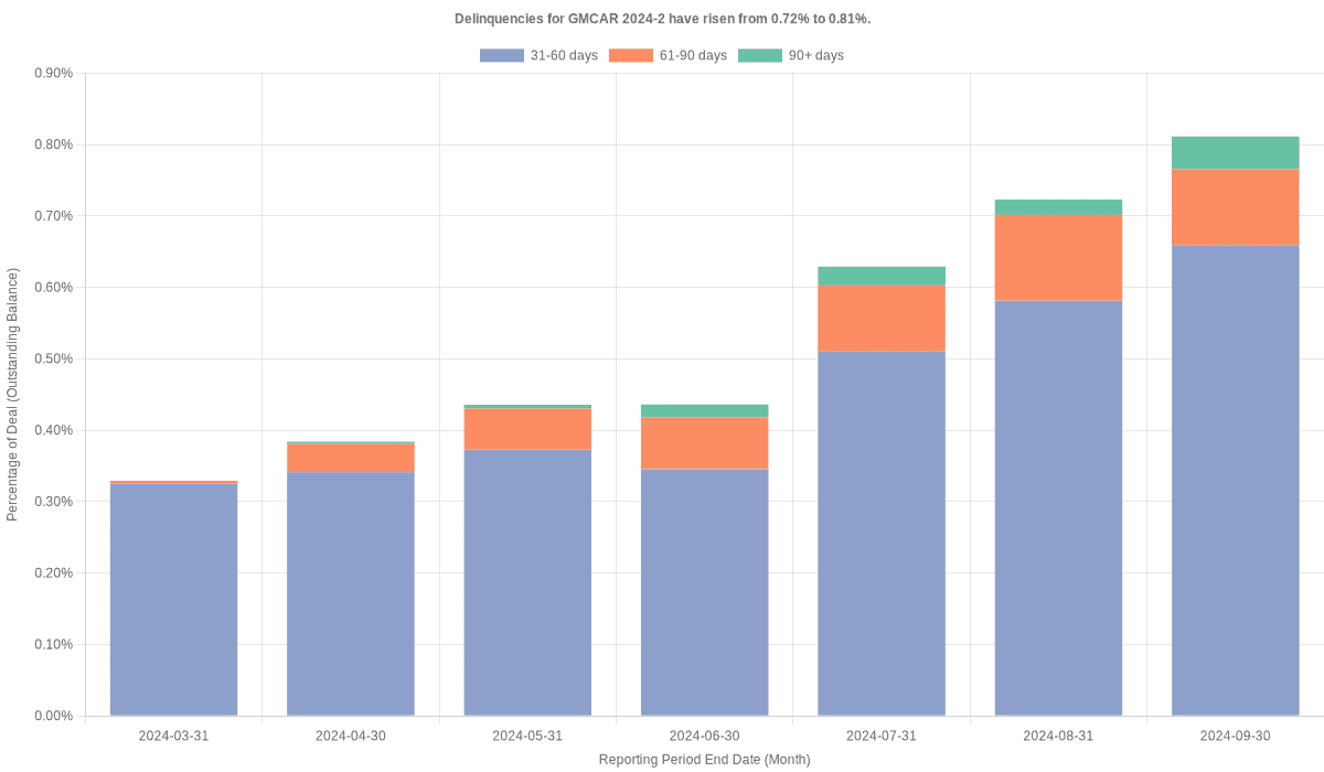 Delinquencies for GMFC 2024-2 have risen from 0.72% to 0.81%.