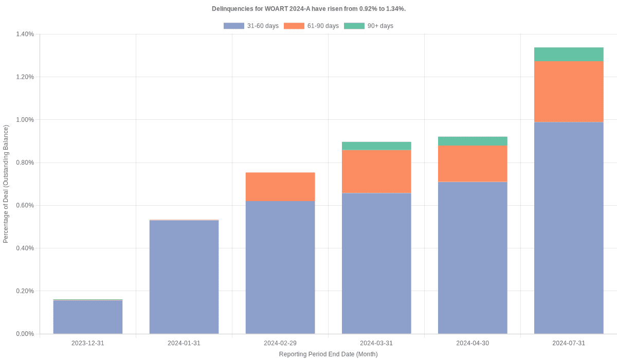 Delinquencies for World Omni 2024-A have risen from 0.92% to 1.34%.