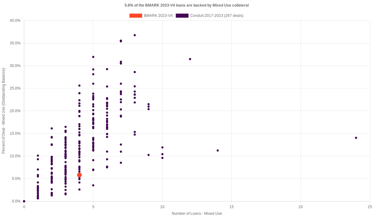 8.0% of the BMARK 2023-V4 loans are backed by mixed use collateral