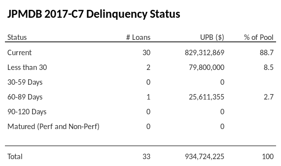 JPMDB 2017-C7 has 88.7% of its pool in "Current" status.