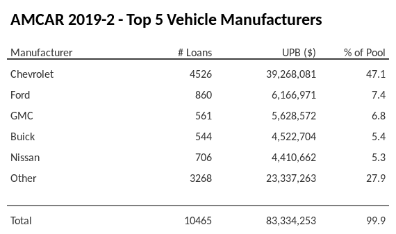 The top 5 vehicle manufacturers in the collateral pool for AMCAR 2019-2. AMCAR 2019-2 has 47.1% of its pool in Chevrolet automobiles.