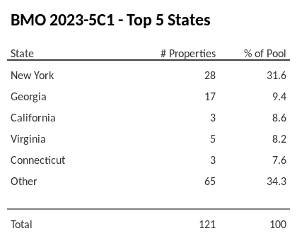 The top 5 states where collateral for BMO 2023-5C1 reside. BMO 2023-5C1 has 31.6% of its pool located in the state of New York.