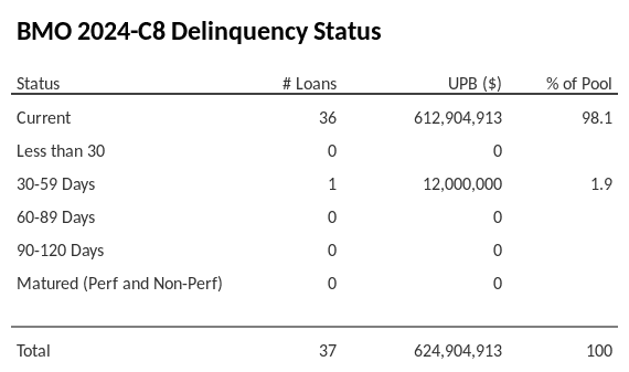 BMO 2024-C8 has 98.1% of its pool in "Current" status.