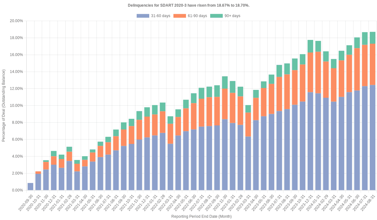 Delinquencies for Santander Drive 2020-3 have risen from 18.67% to 18.70%.