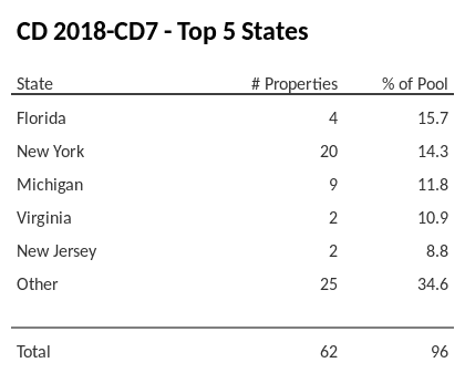 The top 5 states where collateral for CD 2018-CD7 reside. CD 2018-CD7 has 15.7% of its pool located in the state of Florida.