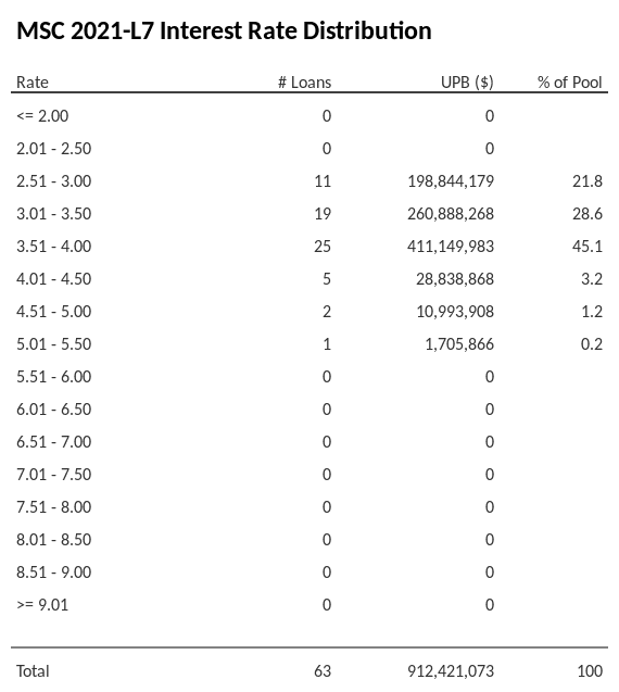 MSC 2021-L7 has 45.1% of its pool with interest rates 3.51 - 4.00.