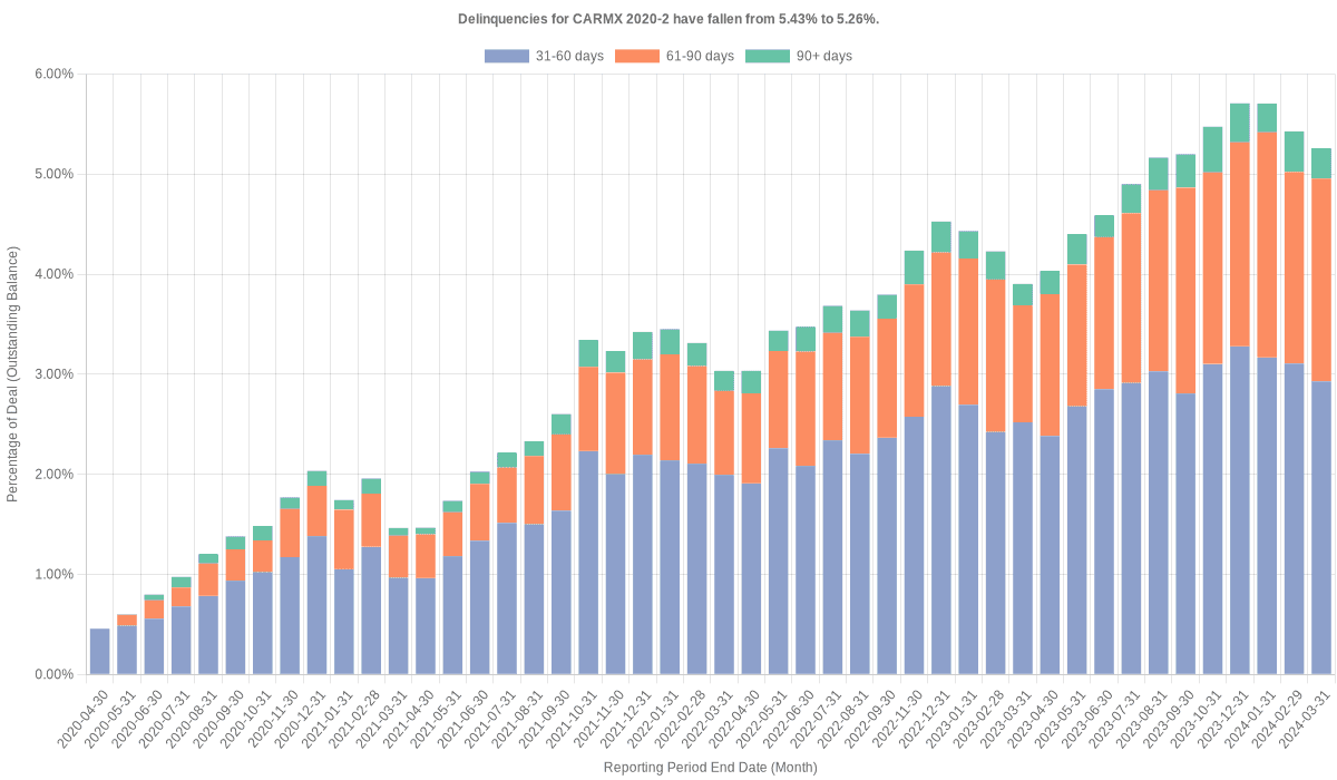 Delinquencies for CarMax 2020-2 have fallen from 5.43% to 5.26%.