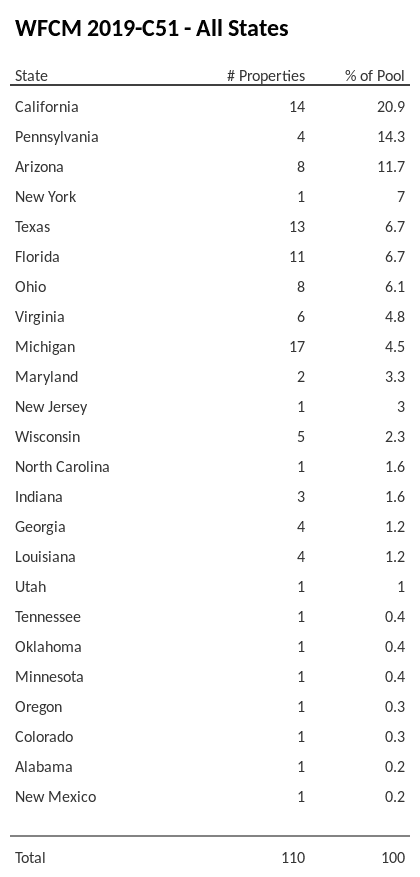 WFCM 2019-C51 has 20.9% of its pool located in the state of California.