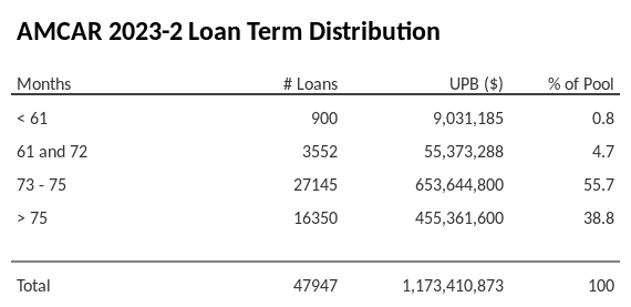 AMCAR 2023-2 has 55.7% of its pool with a loan term between 73 - 75 months.