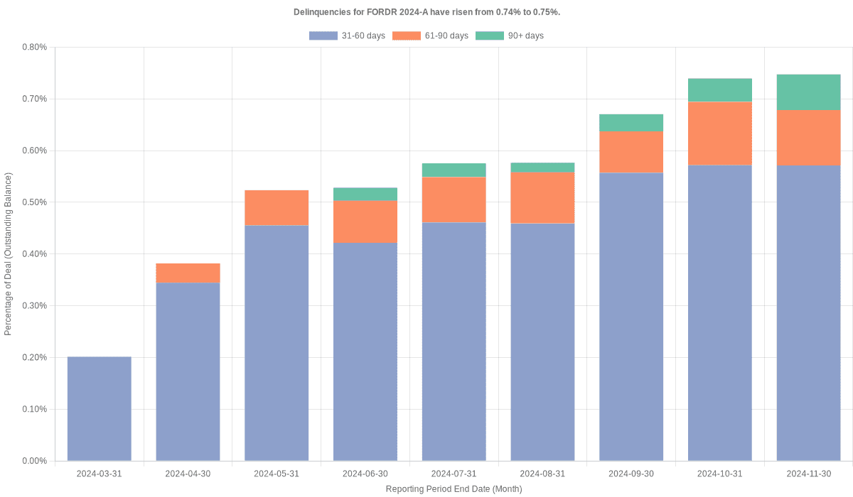 Delinquencies for Ford Credit 2024-A remain at 0.75%.