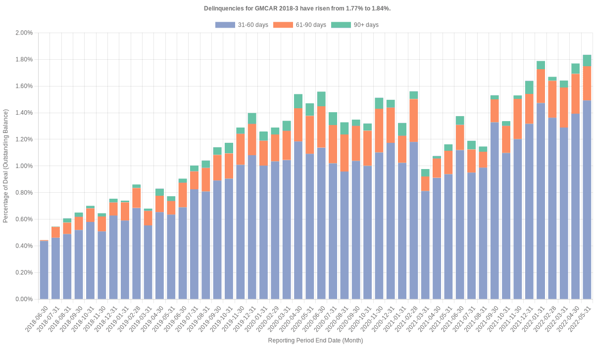 Delinquencies for GMFC 2018-3 have risen from 1.77% to 1.84%.