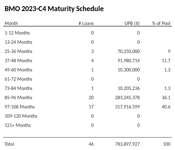 BMO 2023-C4 has 40.6% of its pool maturing in 97-108 Months.