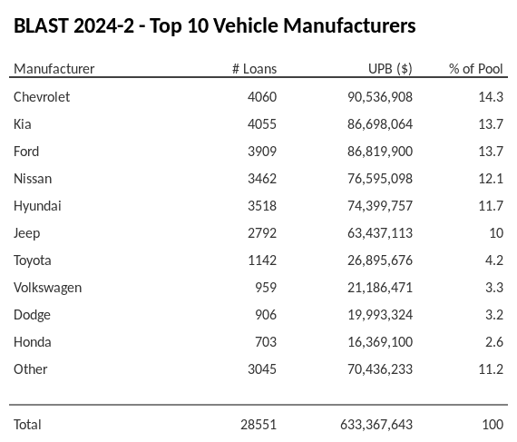 The top 10 vehicle manufacturers in the collateral pool for BLAST 2024-2. BLAST 2024-2 has 14.3% of its pool in Chevrolet automobiles.