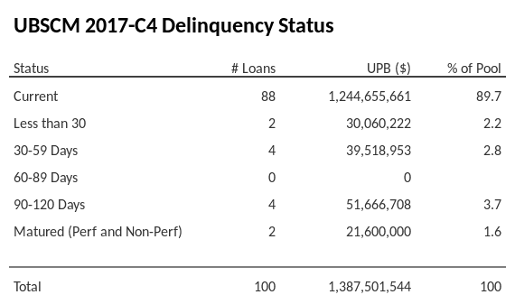 UBSCM 2017-C4 has 89.7% of its pool in "Current" status.