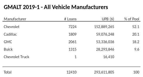 GMALT 2019-1 has 52.1% of its pool in Chevrolet automobiles.