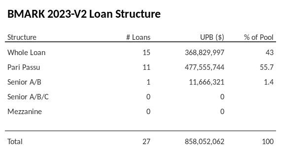 BMARK 2023-V2 has 55.7% of its pool as Pari Passu.