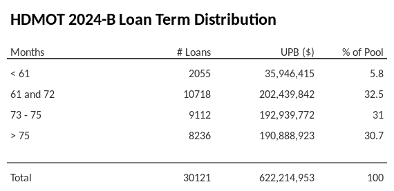 HDMOT 2024-B has 32.3% of its pool with a loan term 61 and 72 months.