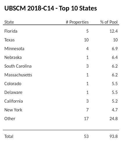 The top 10 states where collateral for UBSCM 2018-C14 reside. UBSCM 2018-C14 has 12.4% of its pool located in the state of Florida.