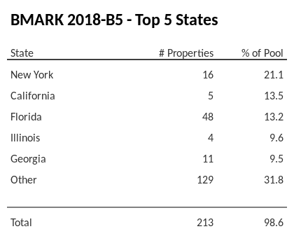 The top 5 states where collateral for BMARK 2018-B5 reside. BMARK 2018-B5 has 21.1% of its pool located in the state of New York.