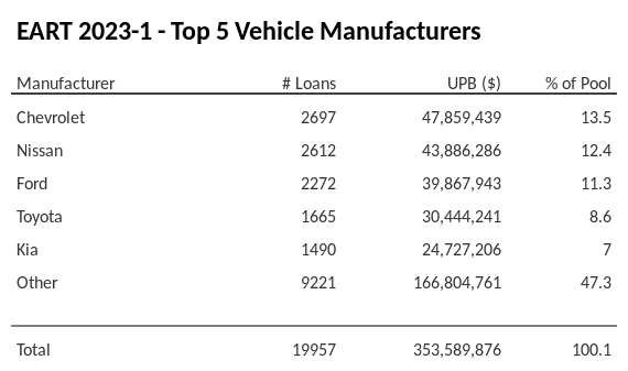 The top 5 vehicle manufacturers in the collateral pool for EART 2023-1. EART 2023-1 has 13.5% of its pool in Chevrolet automobiles.