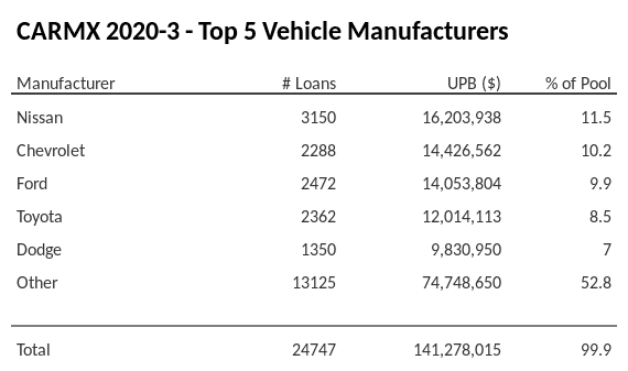 The top 5 vehicle manufacturers in the collateral pool for CARMX 2020-3. CARMX 2020-3 has 11.5% of its pool in Nissan automobiles.