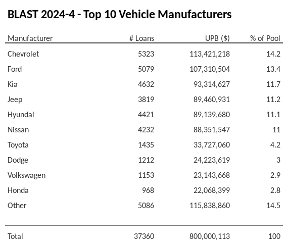 The top 10 vehicle manufacturers in the collateral pool for BLAST 2024-4. BLAST 2024-4 has 14.2% of its pool in Chevrolet automobiles.