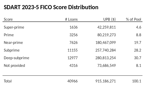 SDART 2023-5 has 30.7% of its pool with Deep-subprime FICO scores.