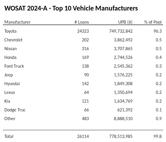 The top 10 vehicle manufacturers in the collateral pool for WOSAT 2024-A. WOSAT 2024-A has 96.3% of its pool in Toyota automobiles.