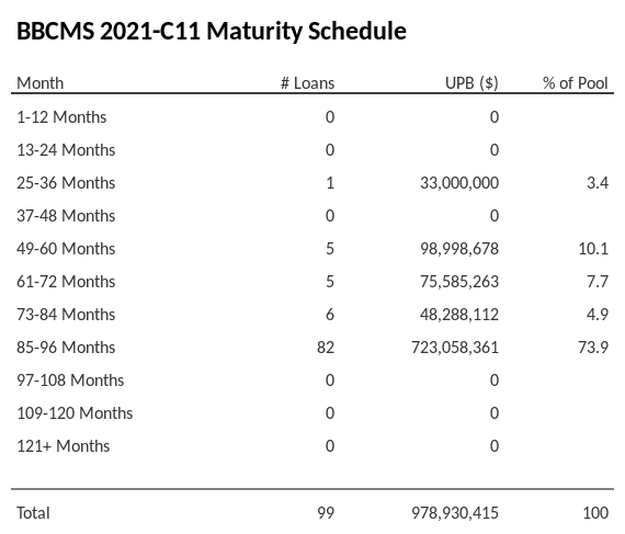 BBCMS 2021-C11 has 72.3% of its pool maturing in 85-96 Months.