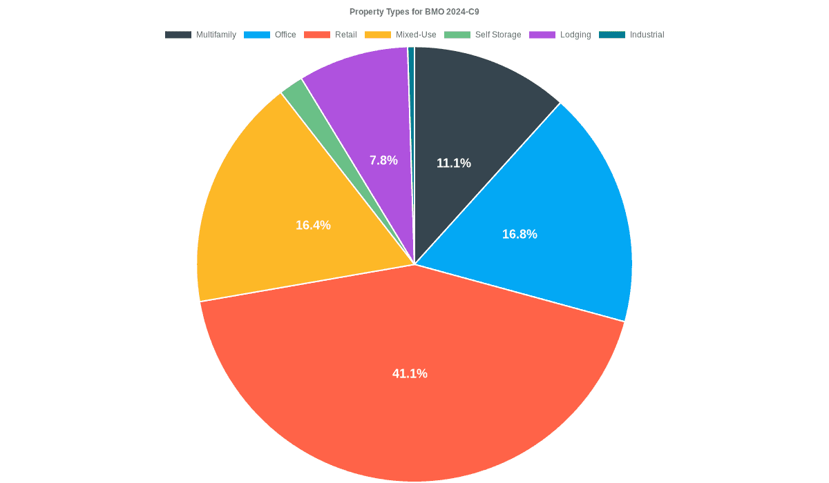 16.8% of the BMO 2024-C9 loans are backed by office collateral.