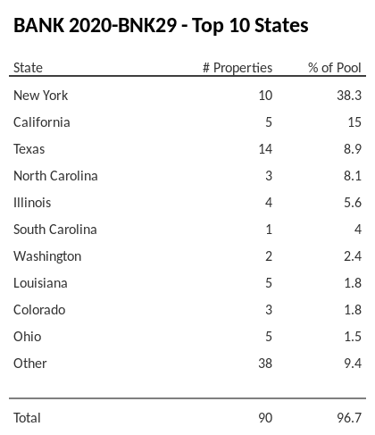 The top 10 states where collateral for BANK 2020-BNK29 reside. BANK 2020-BNK29 has 38.3% of its pool located in the state of New York.