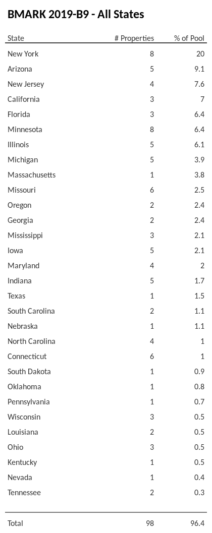 BMARK 2019-B9 has 20% of its pool located in the state of New York.