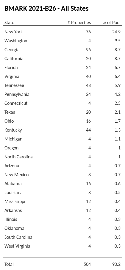 BMARK 2021-B26 has 24.9% of its pool located in the state of New York.