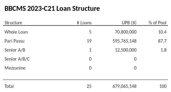 BBCMS 2023-C21 has 87.7% of its pool as Pari Passu.