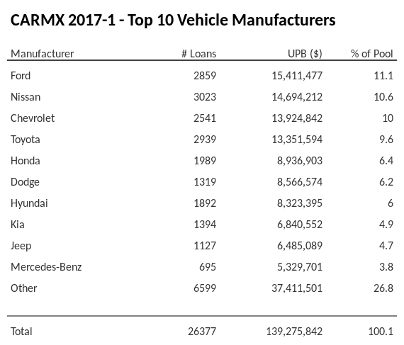 The top 10 vehicle manufacturers in the collateral pool for CARMX 2017-1. CARMX 2017-1 has 11.1% of its pool in Ford automobiles.