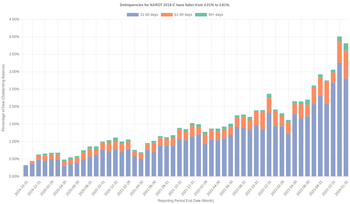 Delinquencies for Nissan 2019-C  have fallen from 4.01% to 3.81%.