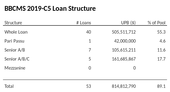 BBCMS 2019-C5 has 17.7% of its pool as Senior A/B/C.